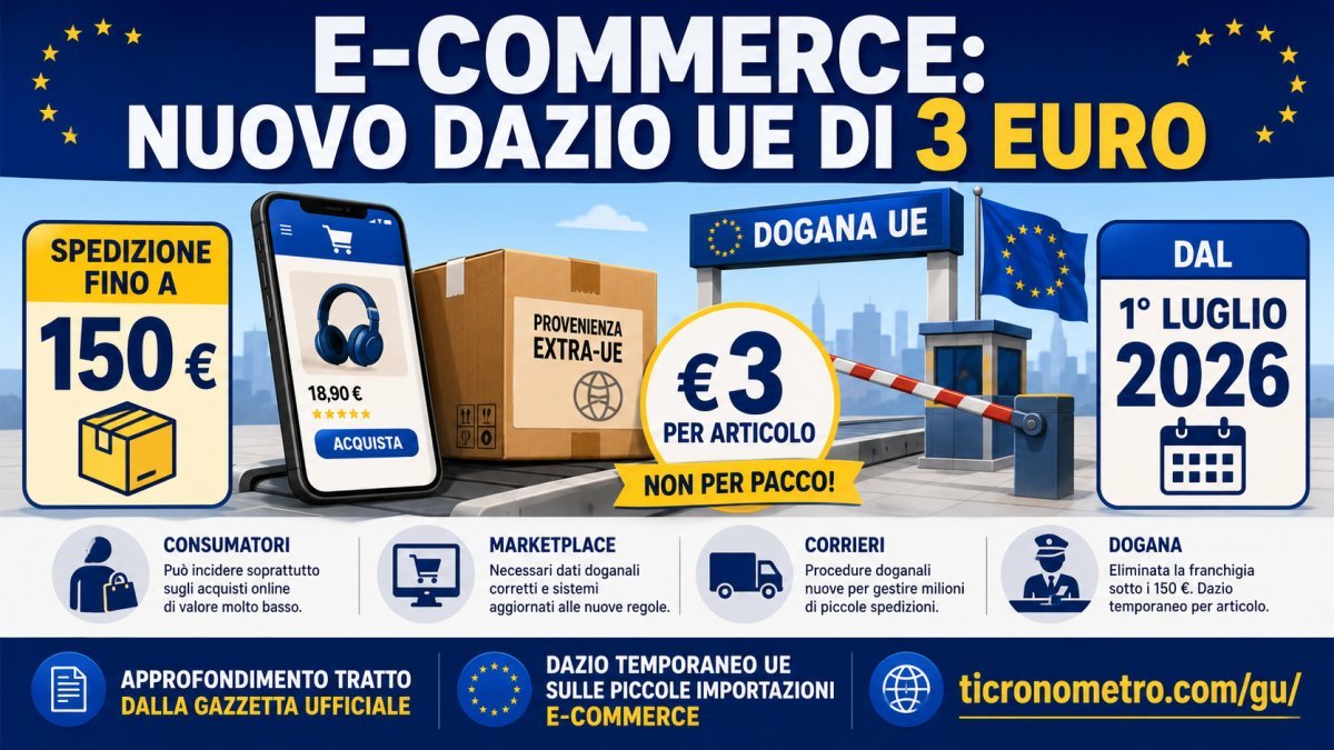 Dazio UE di 3 euro sui pacchi e-commerce fino a 150 euro: cosa cambia dal 1° luglio 2026