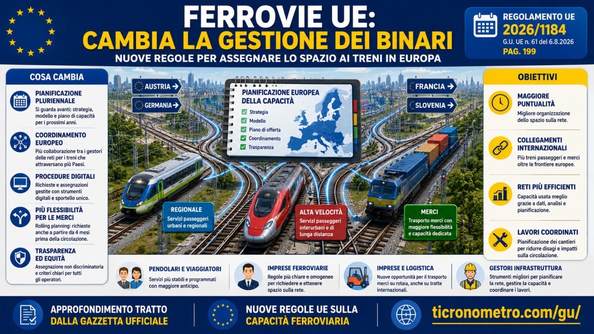 Ferrovie UE, nuove regole sulla capacità dei binari: cosa cambia per passeggeri e merci