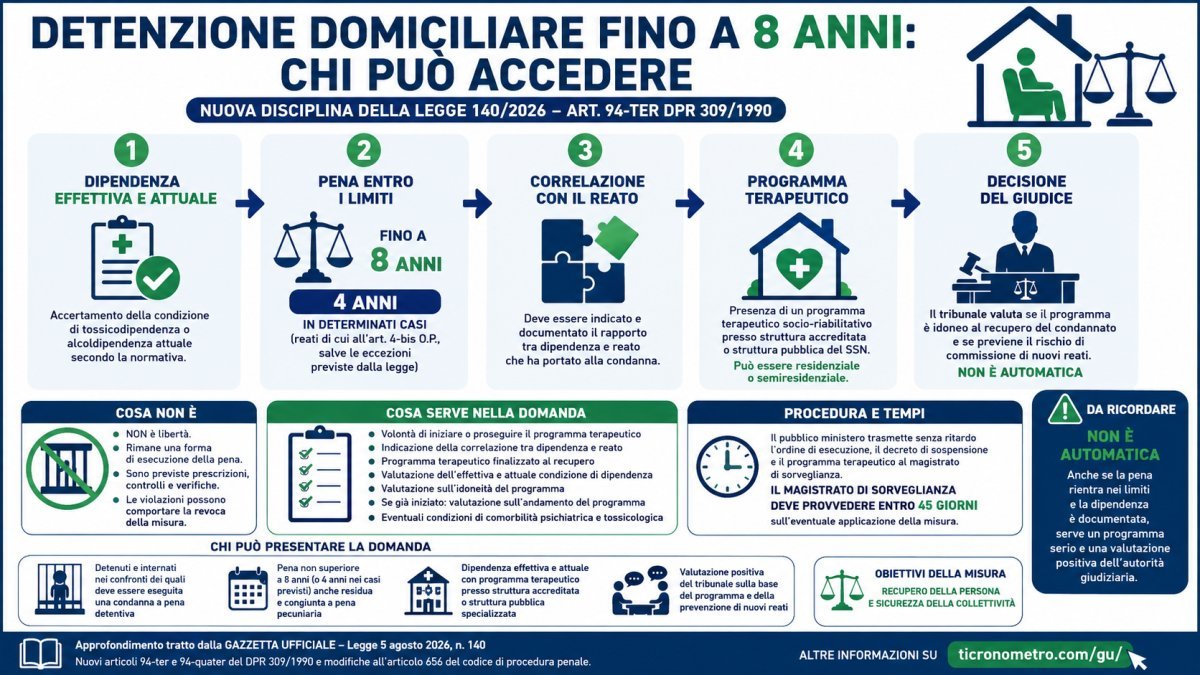 Detenzione domiciliare fino a 8 anni per detenuti con dipendenze: requisiti e limiti della Legge 140/2026