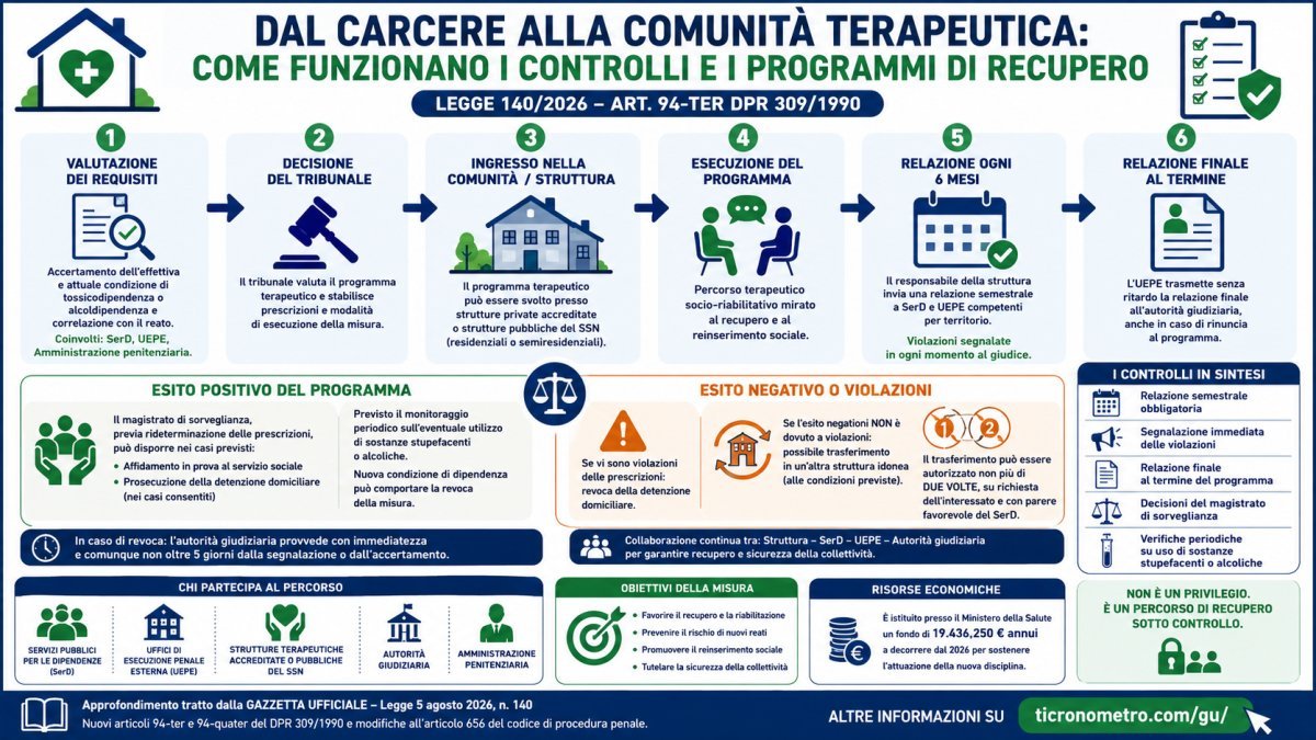 Comunità terapeutiche e detenuti con dipendenze: controlli e regole della Legge 140/2026