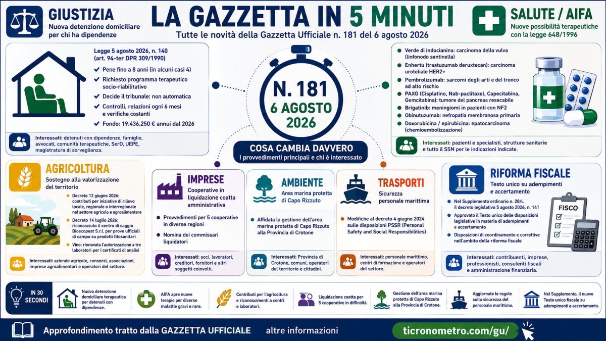 Gazzetta Ufficiale 6 agosto 2026: tutte le novità spiegate in 5 minuti