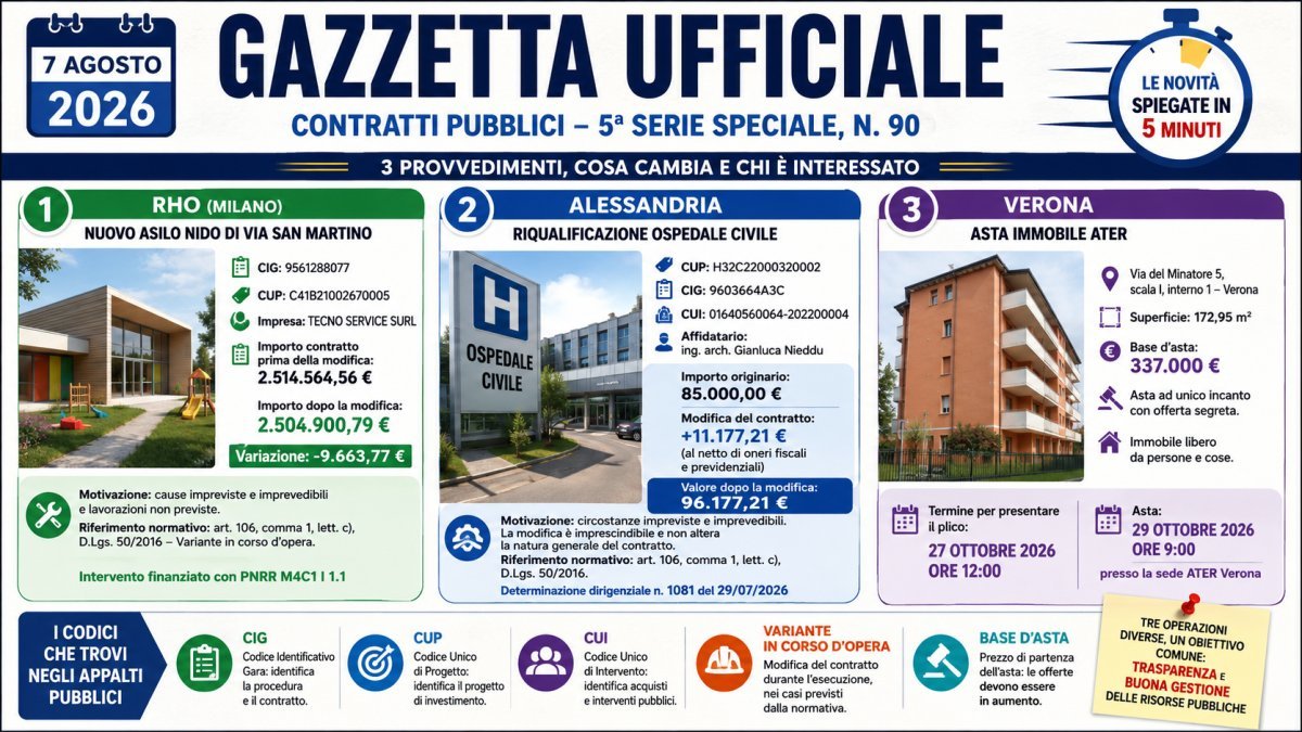 Gazzetta Ufficiale 7 agosto 2026 spiegata in 5 minuti: appalti, asilo PNRR, ospedale e asta ATER