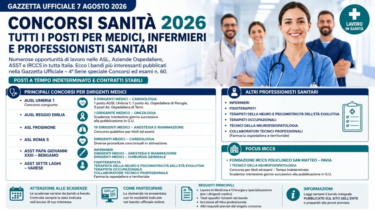 Concorsi sanità 2026: nuovi posti per medici, infermieri e professionisti sanitari nella Gazzetta Ufficiale n. 60 del 7 agosto 2026.