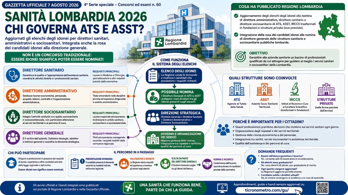 Sanità Lombardia 2026, aggiornati gli elenchi dei direttori: come funzionano le nomine di ATS, ASST e IRCCS