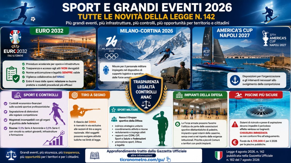 Sport e grandi eventi 2026: cosa cambia con la legge 142 per EURO 2032, Milano-Cortina e America's Cup