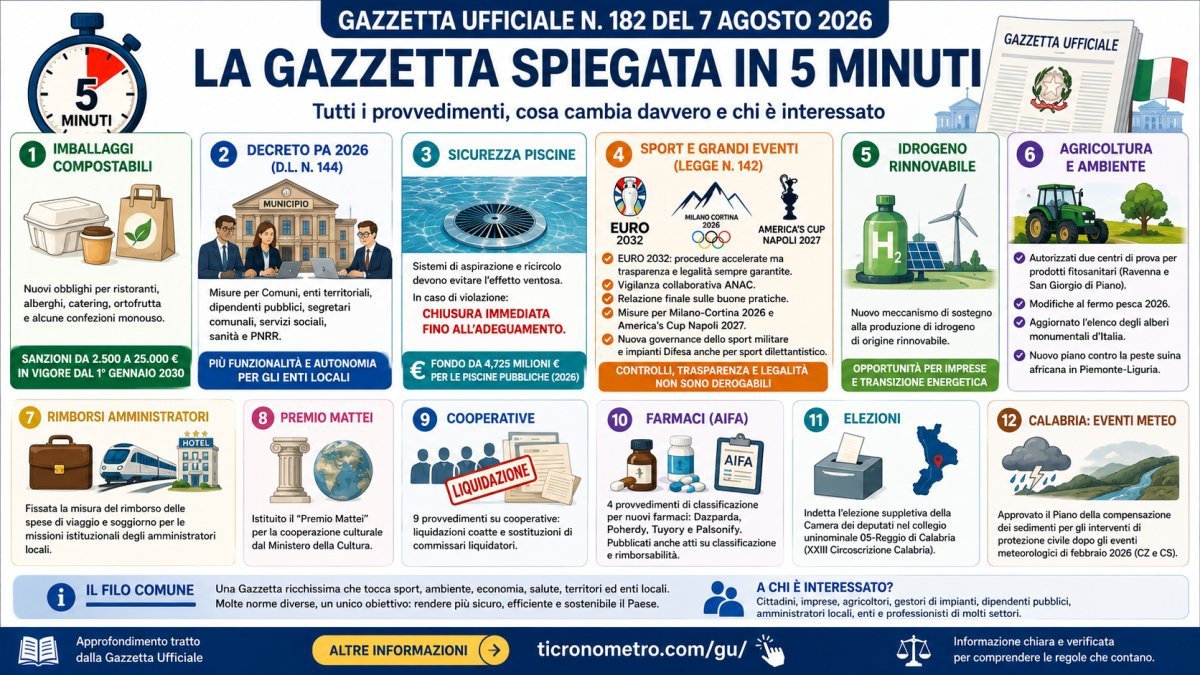 Gazzetta Ufficiale serie generale del 7 agosto 2026 spiegata in 5 minuti: tutte le novità per cittadini, imprese e Comuni