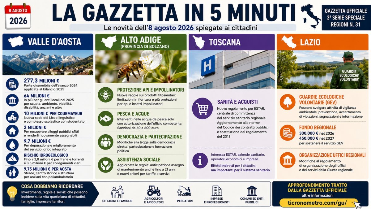 Gazzetta Ufficiale 8 agosto 2026 spiegata in 5 minuti: tutte le novità per cittadini, famiglie e imprese