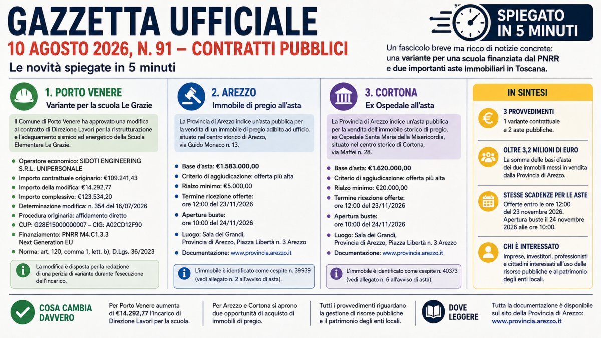 Gazzetta Ufficiale 10 agosto 2026 spiegata in 5 minuti: PNRR, appalti e immobili all'asta