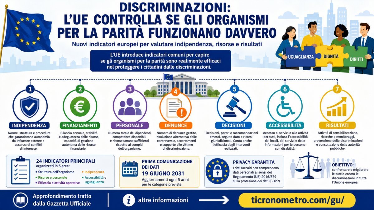 Discriminazioni, nuovi controlli UE sugli organismi per la parità: cosa cambia e quali dati saranno misurati