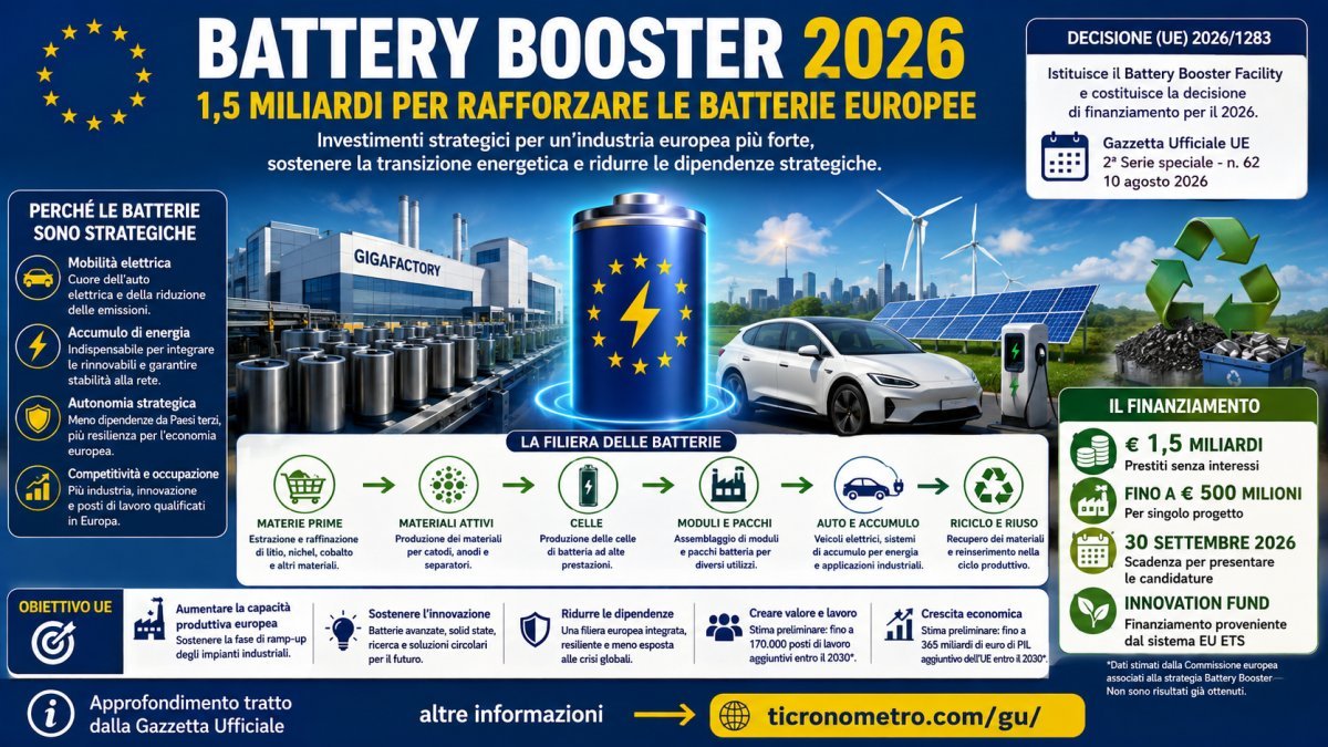 Battery Booster 2026: 1,5 miliardi UE per le batterie europee, come funziona e perché è strategico