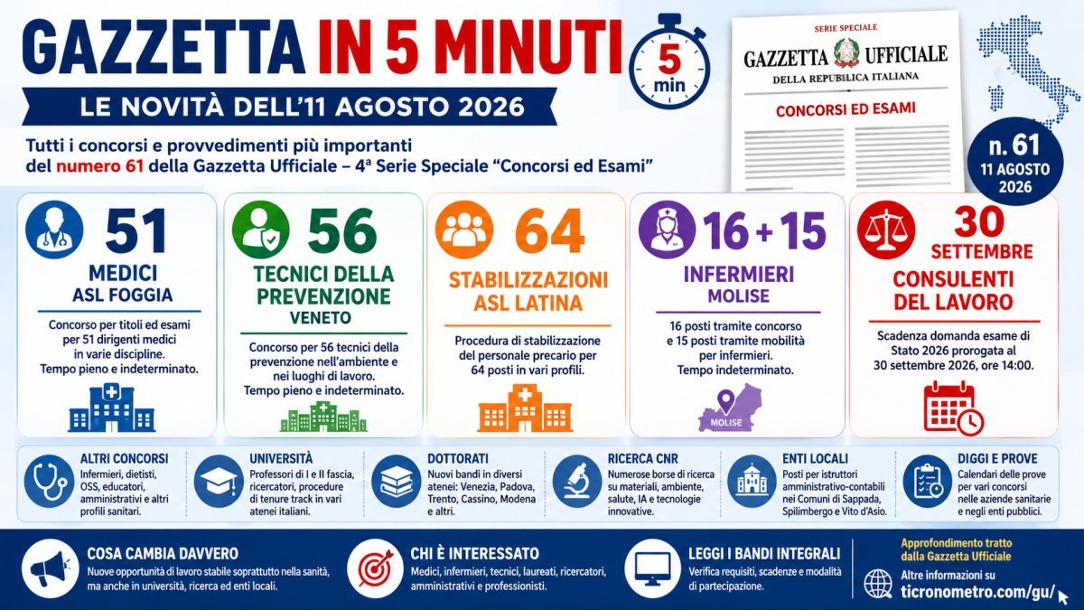 Gazzetta Ufficiale concorsi 11 agosto 2026: tutte le novità spiegate in 5 minuti