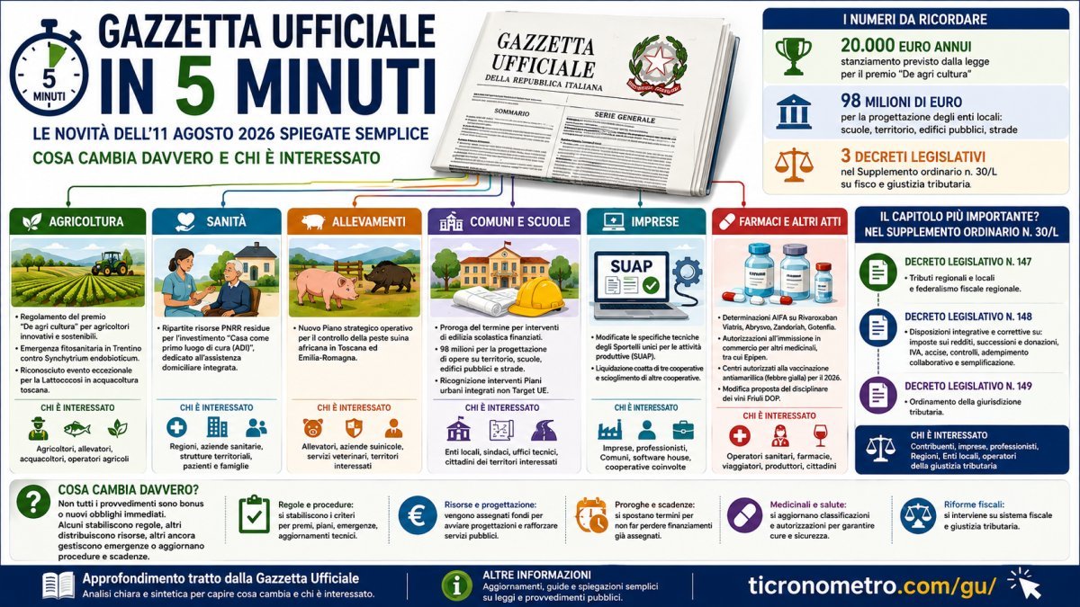 Gazzetta Ufficiale 11 agosto 2026 spiegata in 5 minuti: tutte le novità e cosa cambia