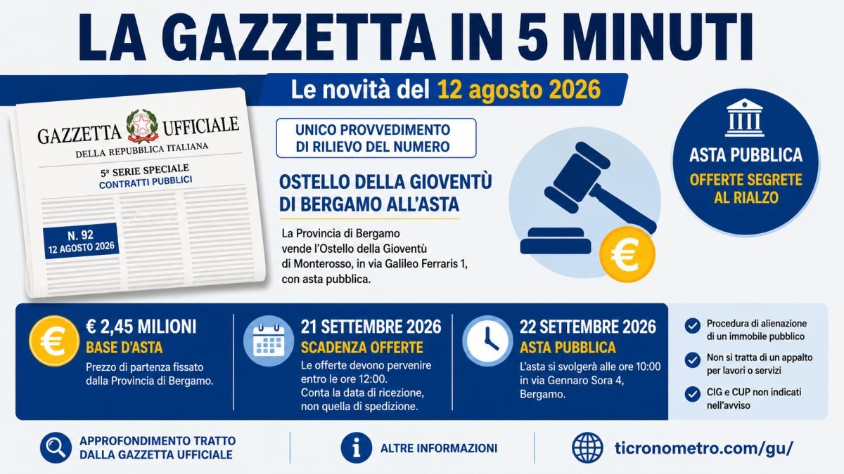 Gazzetta Ufficiale 12 agosto 2026: le novità spiegate in 5 minuti, Ostello di Bergamo all’asta