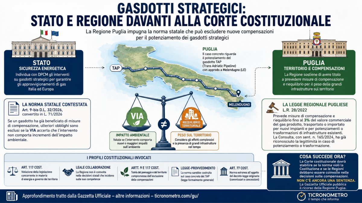 TAP e compensazioni, ricorso della Puglia alla Corte costituzionale: cosa prevede la norma sui gasdotti