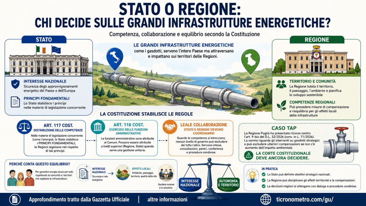 Grandi infrastrutture energetiche, chi decide tra Stato e Regioni? Articoli 117 e 118 spiegati semplicemente