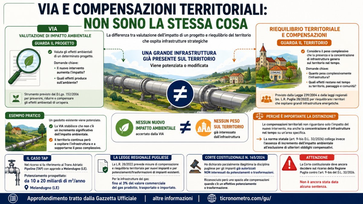 VIA e compensazioni territoriali: qual è la differenza e perché il caso TAP arriva alla Corte costituzionale