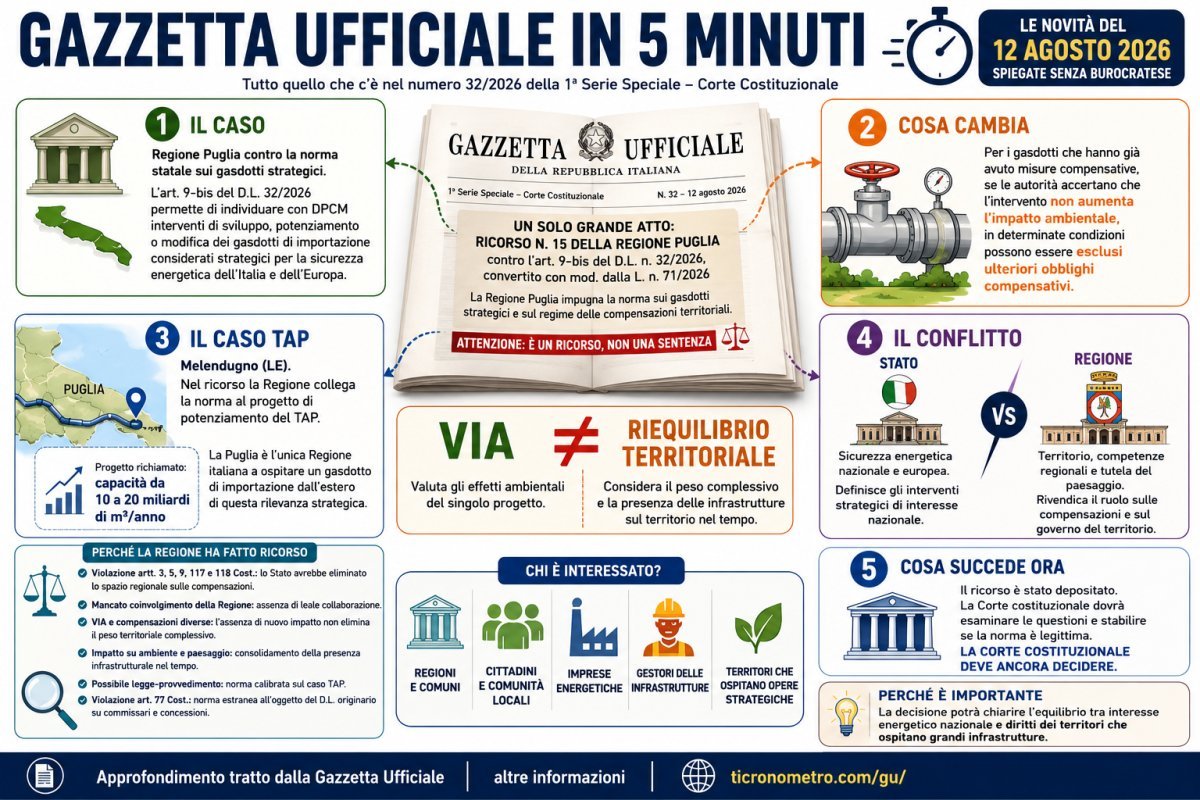 Gazzetta Ufficiale 12 agosto 2026: le novità spiegate in 5 minuti, dal TAP alle compensazioni territoriali