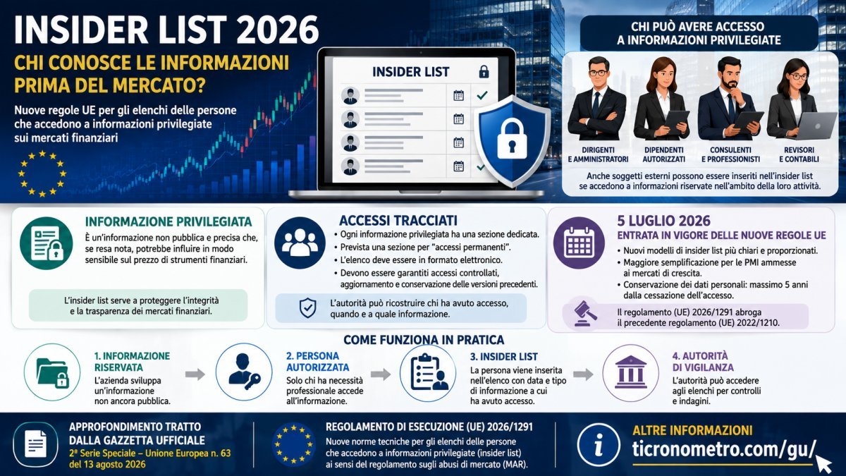 Insider list 2026, nuove regole UE: cosa cambia per aziende, dirigenti e chi accede a informazioni privilegiate