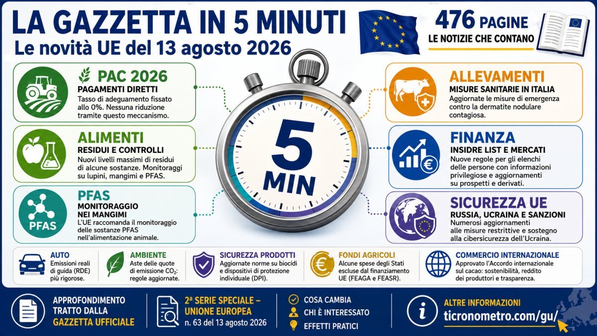 Gazzetta Ufficiale UE 13 agosto 2026 spiegata in 5 minuti: tutte le novità per cittadini, imprese e agricoltori