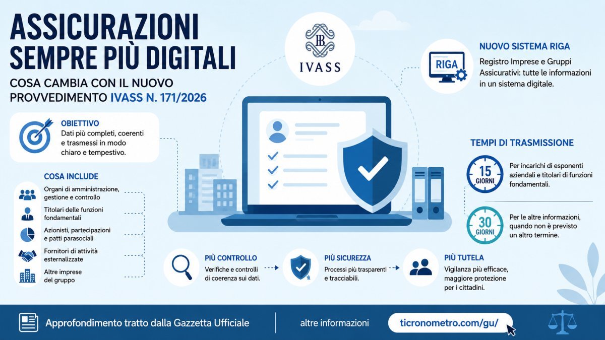 Assicurazioni e IVASS, nuove regole RIGA 2026: cosa cambia per compagnie, dati e controlli