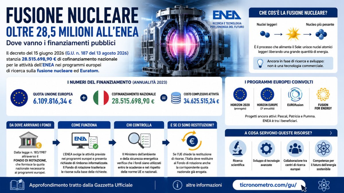 Fusione nucleare, 28,5 milioni all’ENEA: come funzionano i fondi italiani ed europei per la ricerca