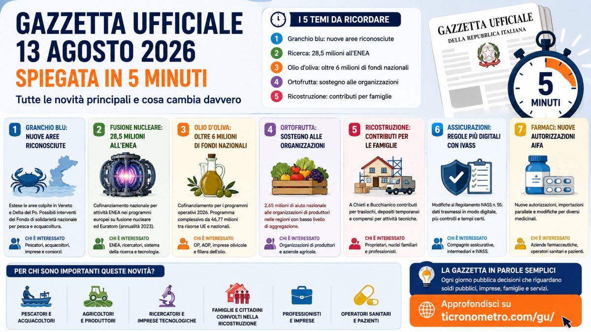 Gazzetta Ufficiale 13 agosto 2026 spiegata in 5 minuti: fondi, aiuti e novità da conoscere