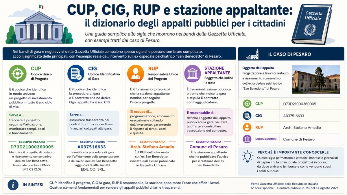 CUP, CIG, RUP e stazione appaltante: cosa significano negli appalti pubblici