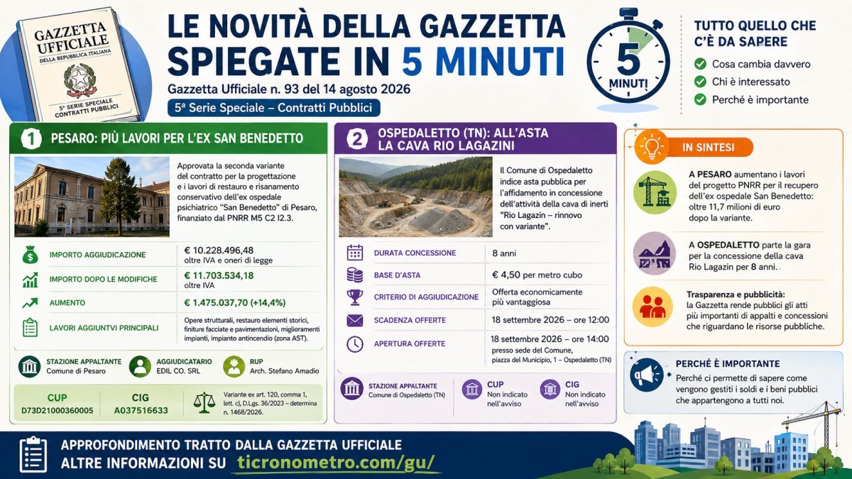 Gazzetta Ufficiale 14 agosto 2026 in 5 minuti: appalti, Pesaro e asta della cava di Ospedaletto