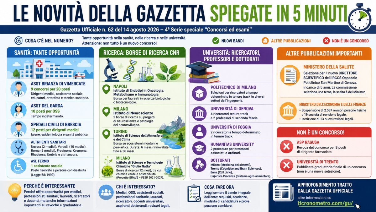 Gazzetta Ufficiale 14 agosto 2026: concorsi e novità spiegati in 5 minuti