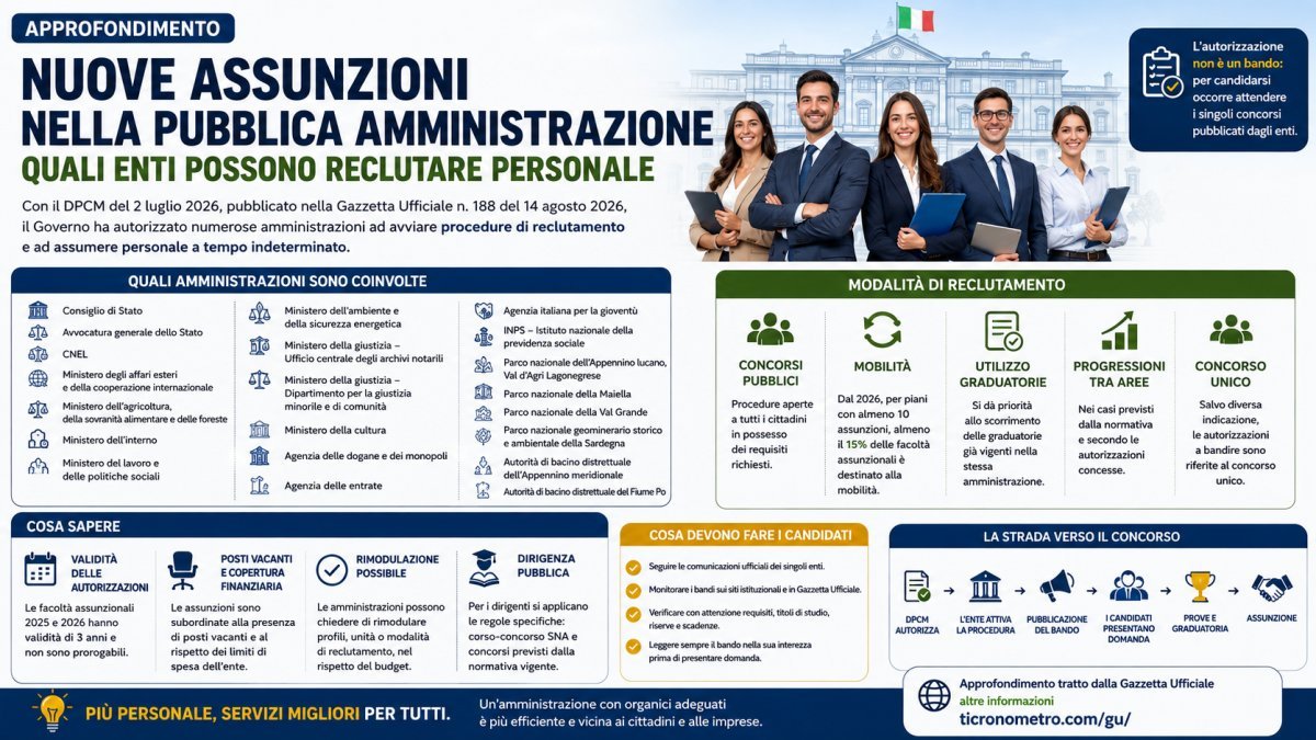 Nuove assunzioni PA 2026: quali enti possono assumere e cosa devono sapere i candidati