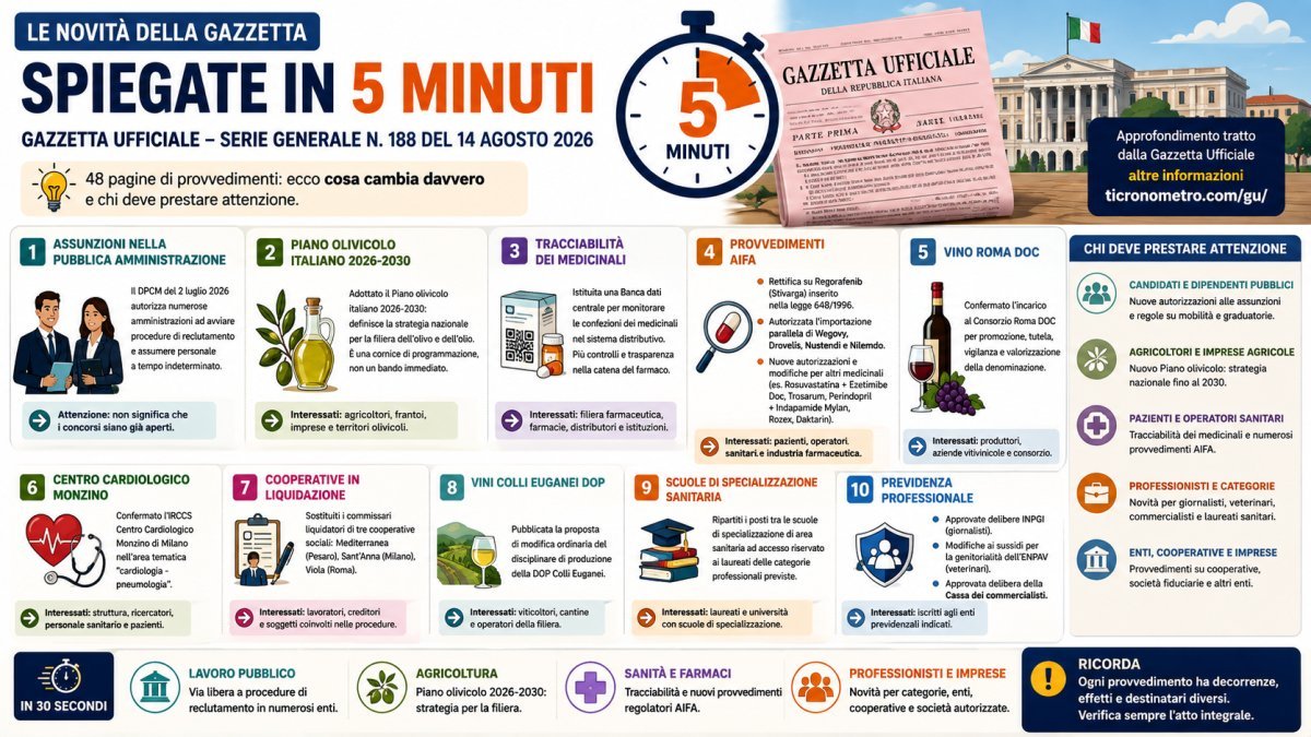 Gazzetta Ufficiale 14 agosto 2026: tutte le novità spiegate in 5 minuti