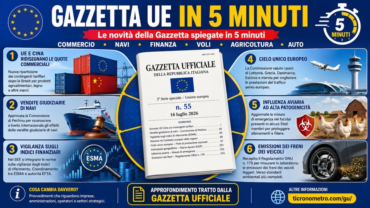 Gazzetta Ufficiale UE del 16 luglio 2026: tutte le novità spiegate in 5 minuti