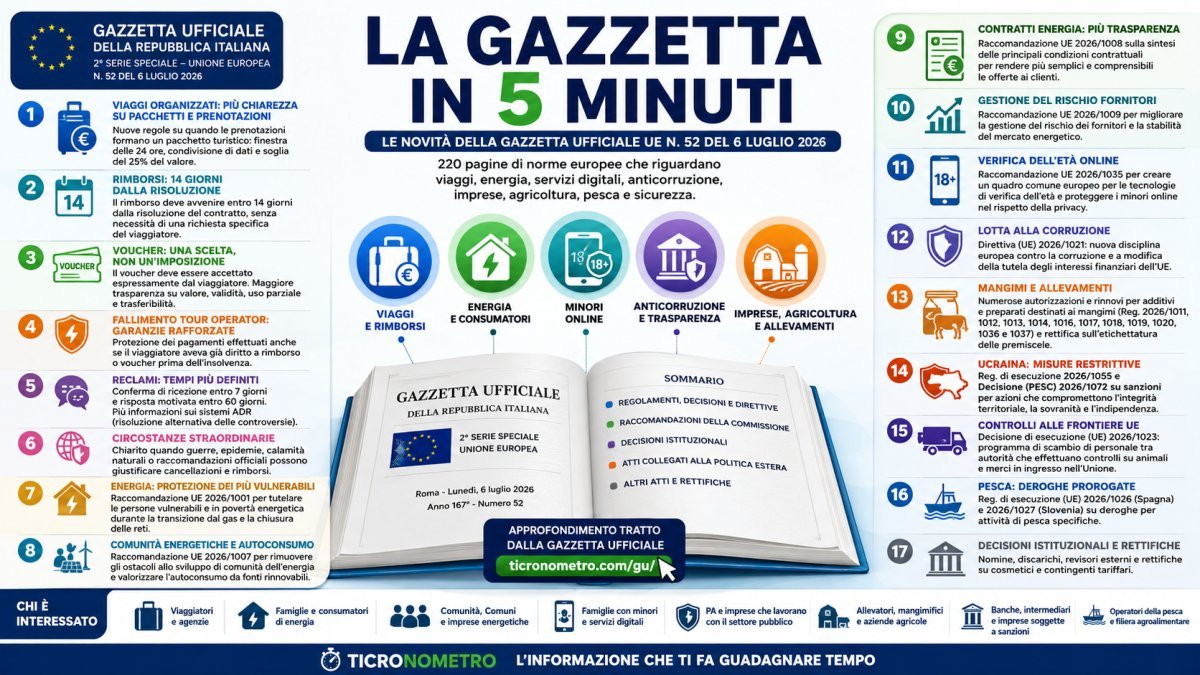 Gazzetta Ufficiale UE 6 luglio 2026: tutte le novità su viaggi, energia, anticorruzione e minori online