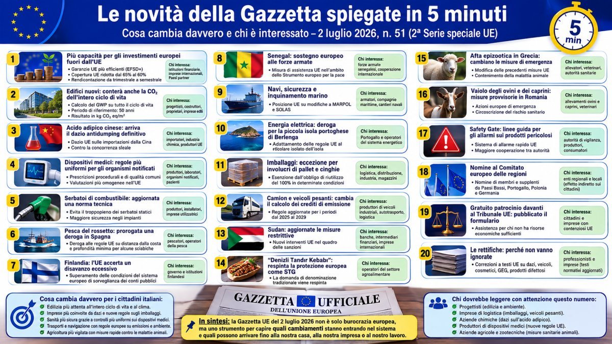 Gazzetta Ufficiale UE 2 luglio 2026: tutte le novità spiegate in 5 minuti