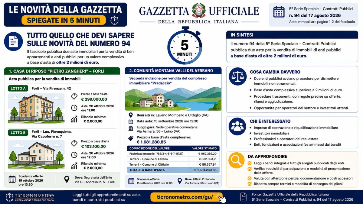 Le novità della Gazzetta spiegate in 5 minuti: cosa c’è nel numero 94 del 17 agosto 2026