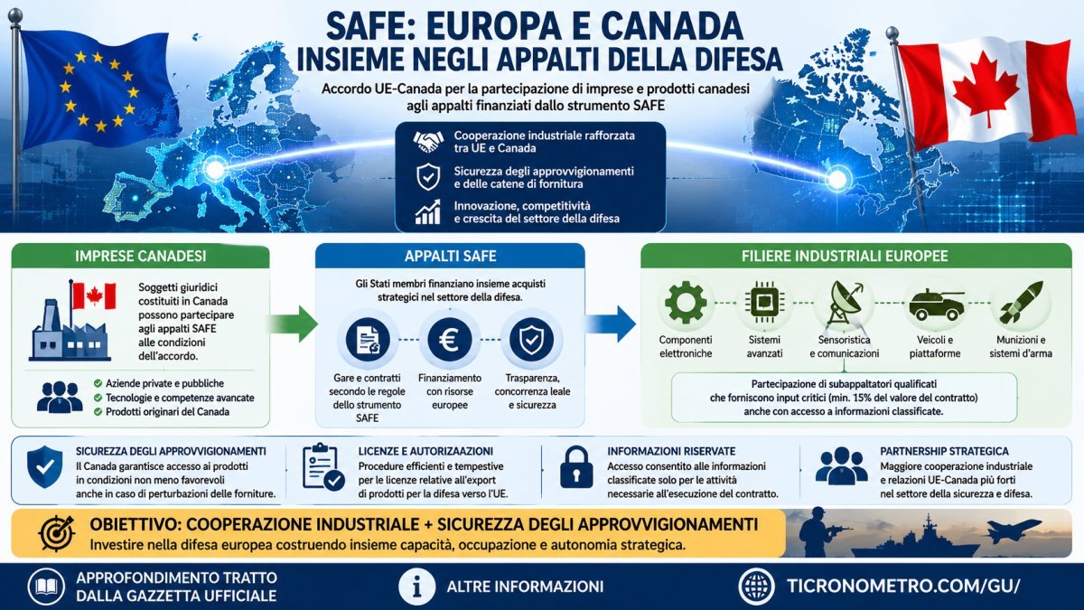 Accordo SAFE UE-Canada: come cambiano gli appalti europei della difesa e cosa significa per le imprese