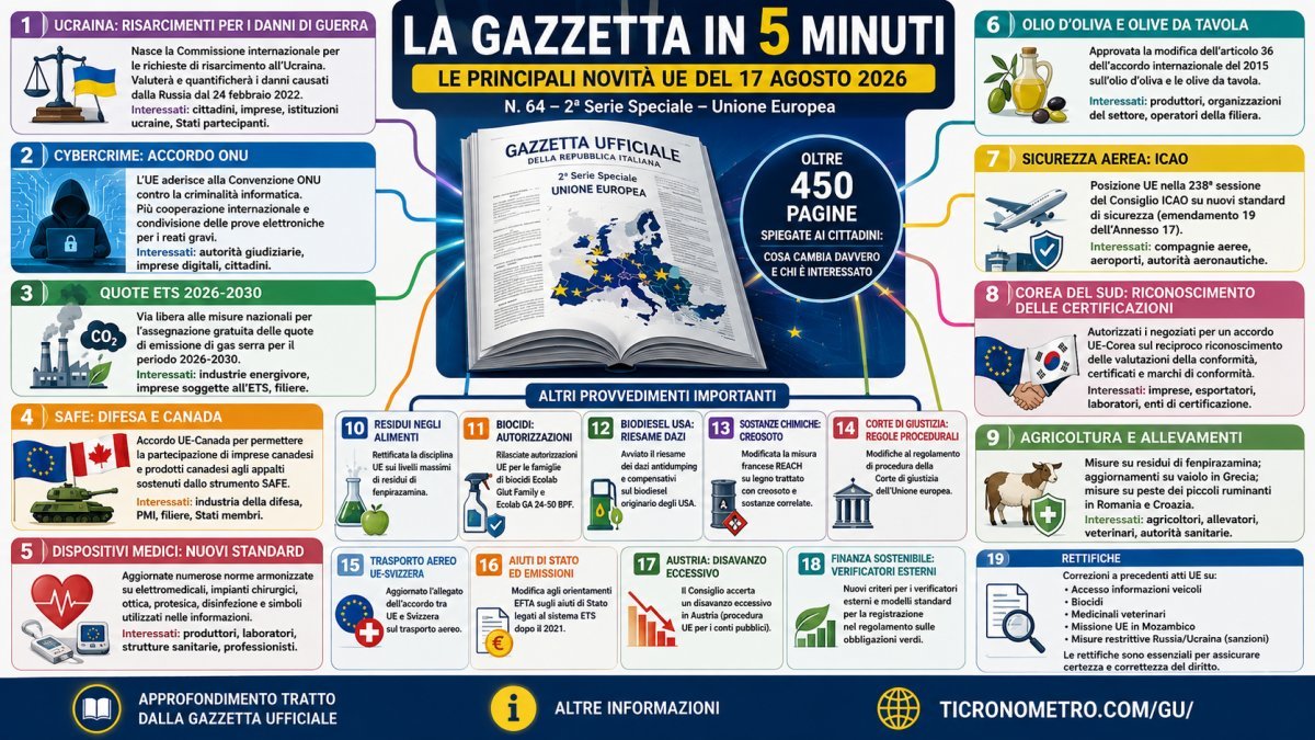 Gazzetta Ufficiale UE del 17 agosto 2026: tutte le novità spiegate in 5 minuti