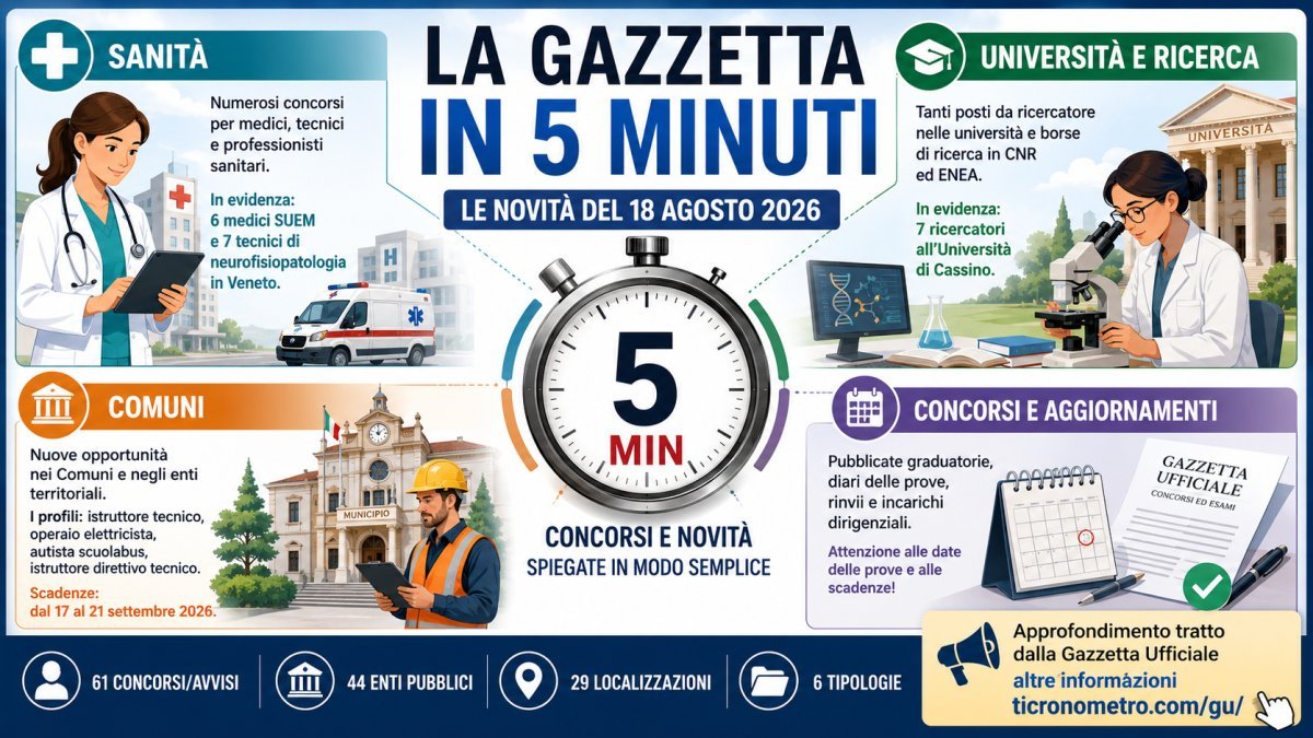 Gazzetta Ufficiale 18 agosto 2026: concorsi e novità spiegati in 5 minuti