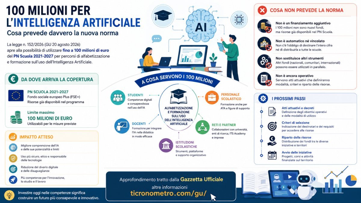 100 milioni per l’intelligenza artificiale nelle scuole: cosa prevede la nuova norma e come saranno usati i fondi