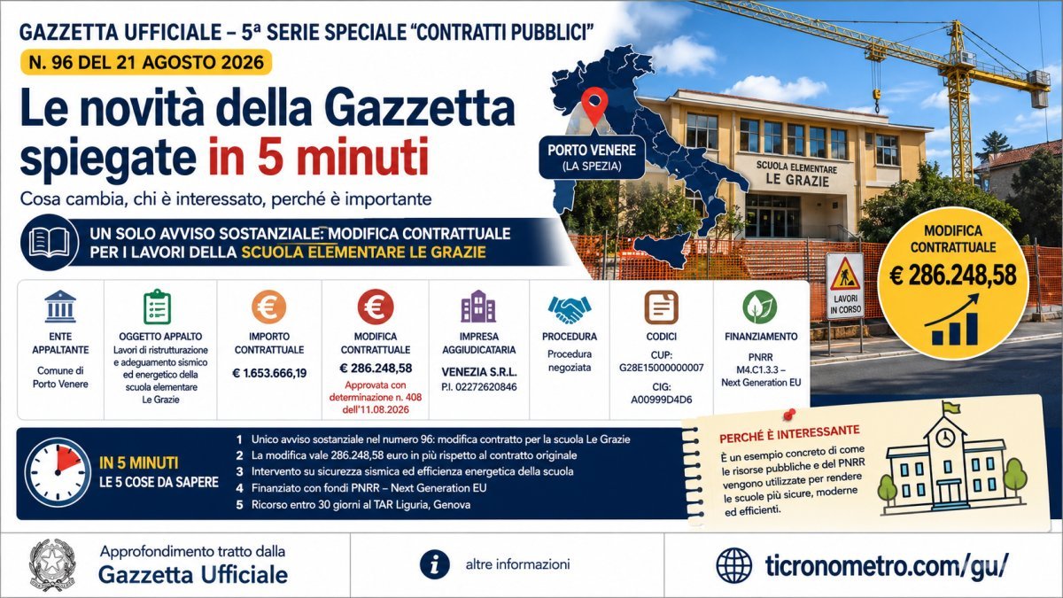 Le novità della Gazzetta contratti  spiegate in 5 minuti: cosa c’è nel numero 96 del 21 agosto 2026