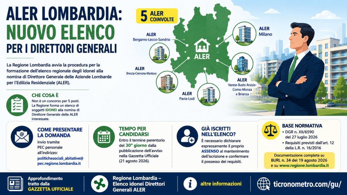 Direttori generali ALER Lombardia 2026: nuovo elenco degli idonei, domanda e scadenza
