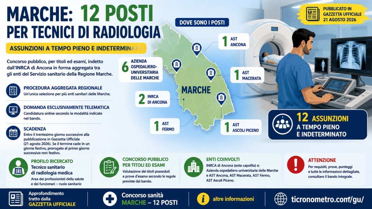 Tecnici di radiologia, concorso per 12 posti nelle Marche: assunzioni a tempo indeterminato