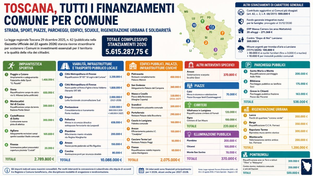 Toscana, finanziamenti 2026 Comune per Comune: fondi per strade, sport, piazze e parcheggi