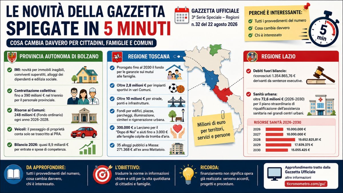 Gazzetta Ufficiale 22 agosto 2026 spiegata in 5 minuti: tutte le novità per cittadini e Comuni