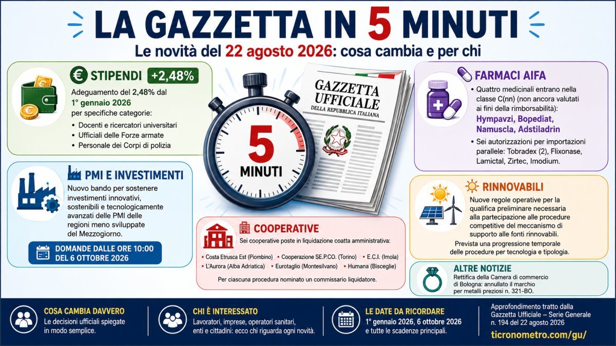 Gazzetta Ufficiale 22 agosto 2026 spiegata in 5 minuti: stipendi, PMI, farmaci e rinnovabili