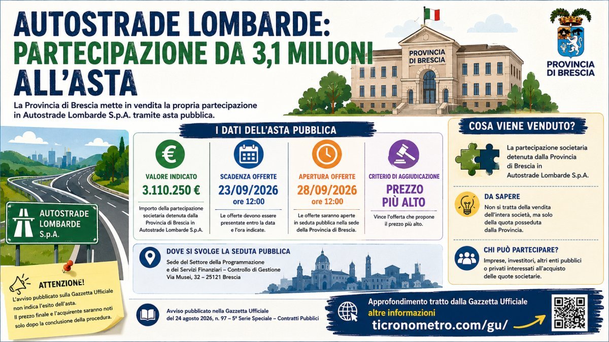 Autostrade Lombarde, Provincia di Brescia mette all’asta la partecipazione da 3,1 milioni