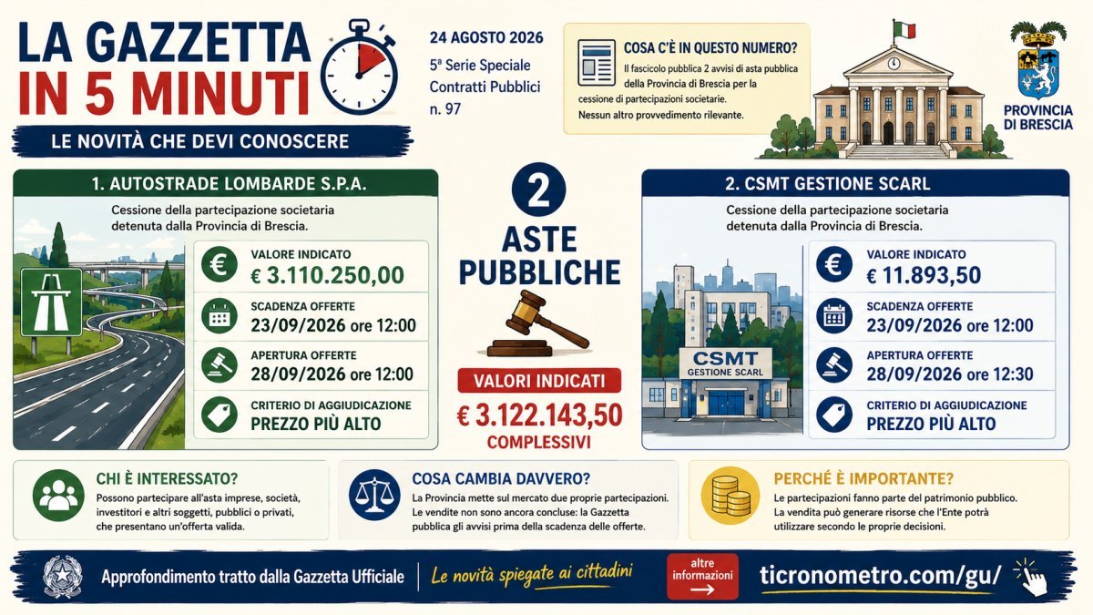 Gazzetta Ufficiale 24 agosto 2026: le novità spiegate in 5 minuti, aste per oltre 3,1 milioni