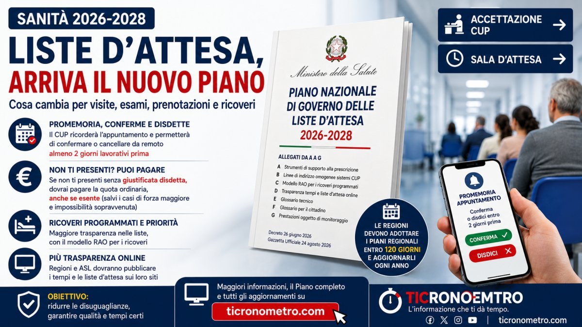 Liste d’attesa sanitarie 2026-2028: nuove regole per CUP, visite, esami, disdette e ricoveri