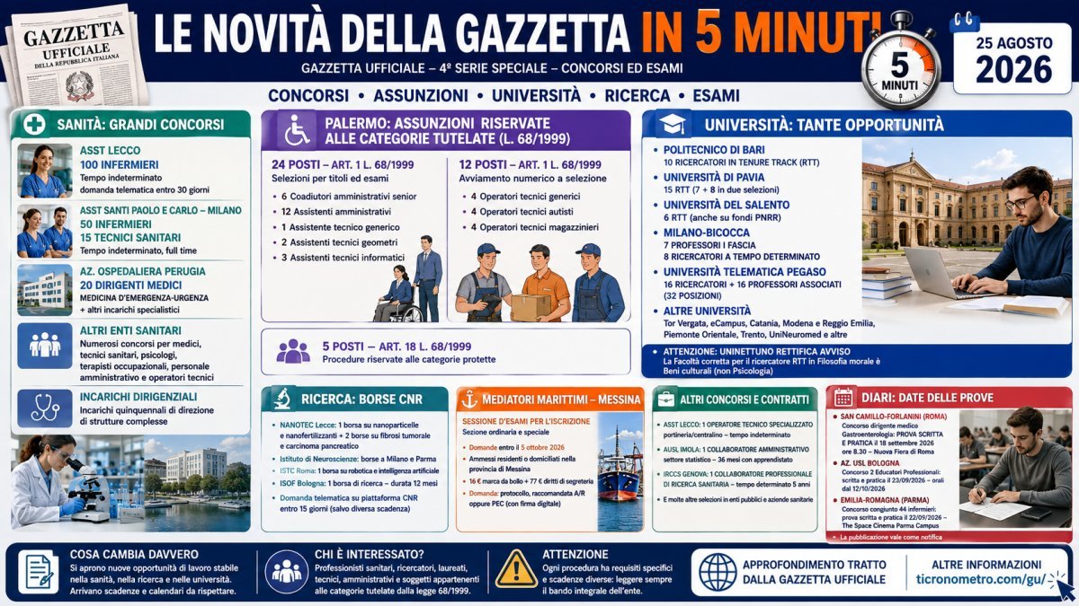 Gazzetta Ufficiale 25 agosto 2026 in 5 minuti: concorsi, assunzioni e novità da conoscere