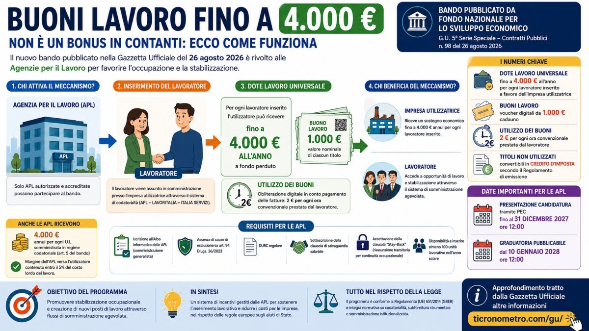 Buoni Lavoro fino a 4.000 euro: chi ne beneficia e come funziona il nuovo bando